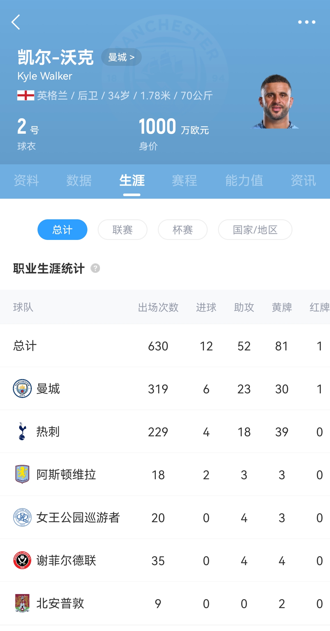 官方:AC米兰租借签下34岁曼城后卫沃克,含500万欧买断条款